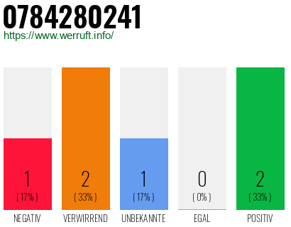 Rufnummer 0784280241 Telefonnummer 0784280241