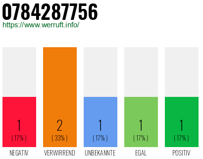 Rufnummer 0784287756 Telefonnummer 0784287756