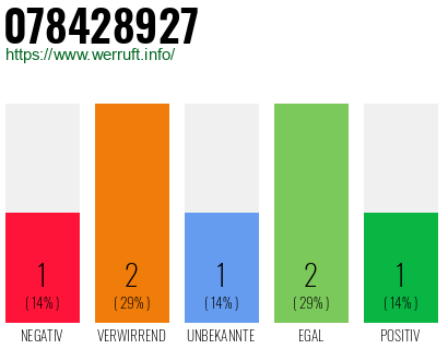 Rufnummer 078428927 Telefonnummer 078428927