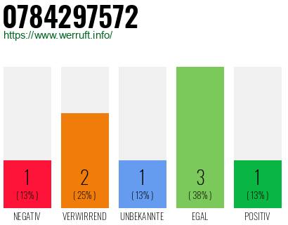 Rufnummer 0784297572 Telefonnummer 0784297572