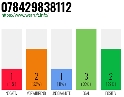 Rufnummer 078429838112 Telefonnummer 078429838112