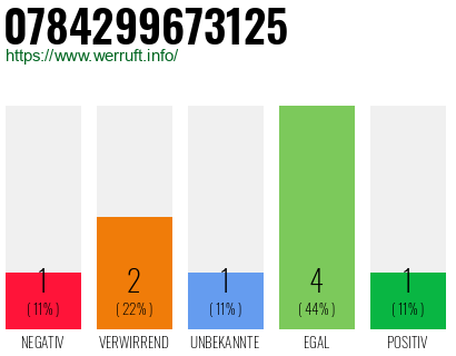 Rufnummer 0784299673125 Telefonnummer 0784299673125