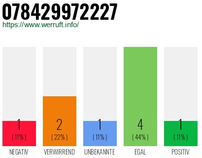 Rufnummer 078429972227 Telefonnummer 078429972227