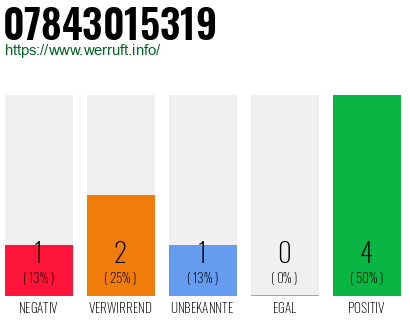 Rufnummer 07843015319 Telefonnummer 07843015319