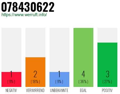 Rufnummer 078430622 Telefonnummer 078430622