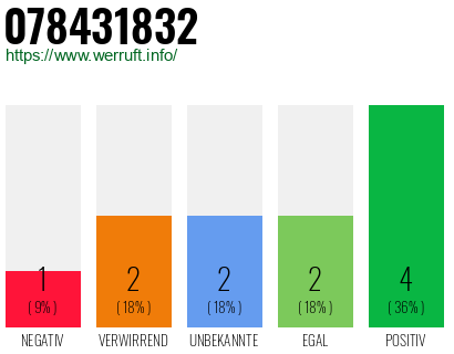 Rufnummer 078431832 Telefonnummer 078431832