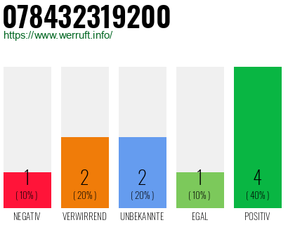 Rufnummer 078432319200 Telefonnummer 078432319200