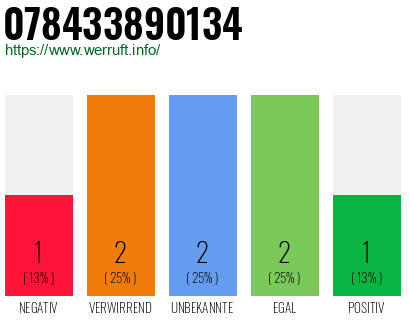Rufnummer 078433890134 Telefonnummer 078433890134