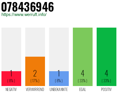 Rufnummer 078436946 Telefonnummer 078436946