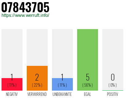 Rufnummer 07843705 Telefonnummer 07843705