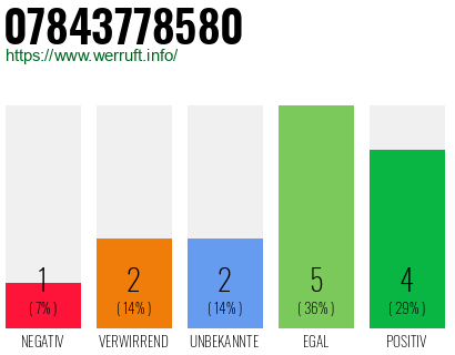Rufnummer 07843778580 Telefonnummer 07843778580