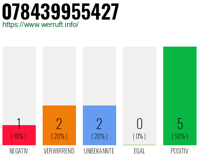 Rufnummer 078439955427 Telefonnummer 078439955427