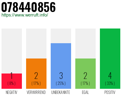 Rufnummer 078440856 Telefonnummer 078440856