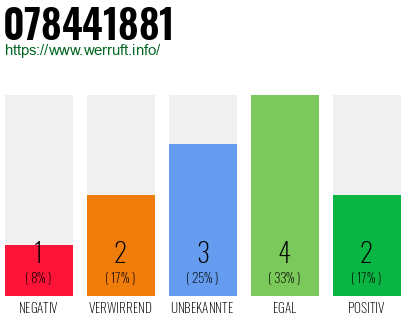 Rufnummer 078441881 Telefonnummer 078441881