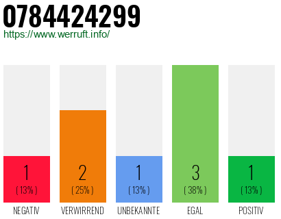 Rufnummer 0784424299 Telefonnummer 0784424299
