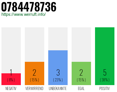 Rufnummer 0784478736 Telefonnummer 0784478736