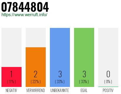 Rufnummer 07844804 Telefonnummer 07844804