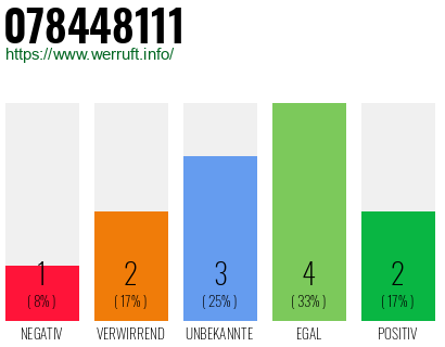 Rufnummer 078448111 Telefonnummer 078448111