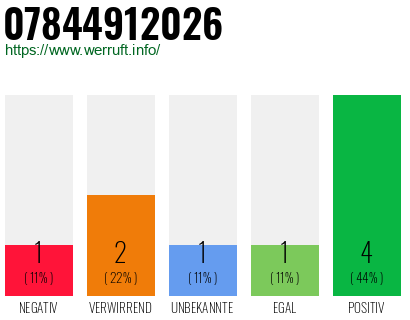 Rufnummer 07844912026 Telefonnummer 07844912026