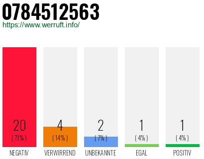 Rufnummer 0784512563 Telefonnummer 0784512563