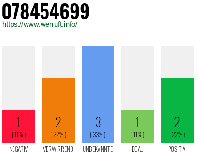 Rufnummer 078454699 Telefonnummer 078454699