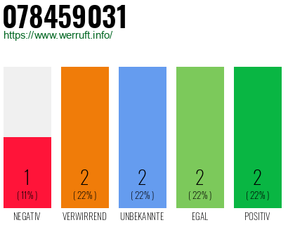 Rufnummer 078459031 Telefonnummer 078459031