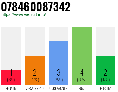 Rufnummer 078460087342 Telefonnummer 078460087342