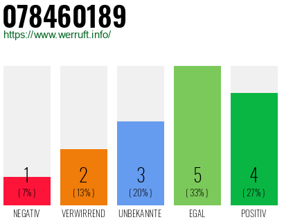 Rufnummer 078460189 Telefonnummer 078460189