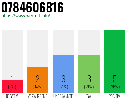 Rufnummer 0784606816 Telefonnummer 0784606816