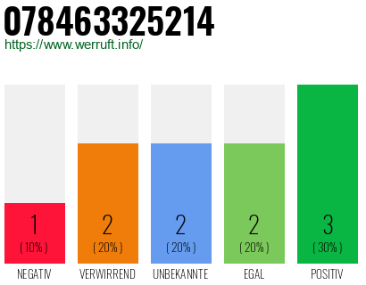 Rufnummer 078463325214 Telefonnummer 078463325214