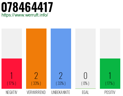 Rufnummer 078464417 Telefonnummer 078464417