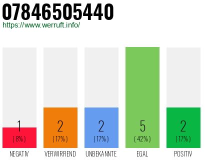 Rufnummer 07846505440 Telefonnummer 07846505440