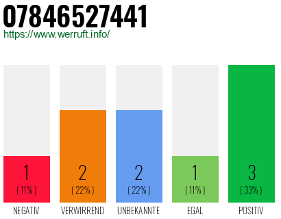 Rufnummer 07846527441 Telefonnummer 07846527441