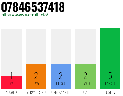 Rufnummer 07846537418 Telefonnummer 07846537418