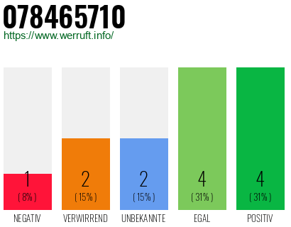 Rufnummer 078465710 Telefonnummer 078465710