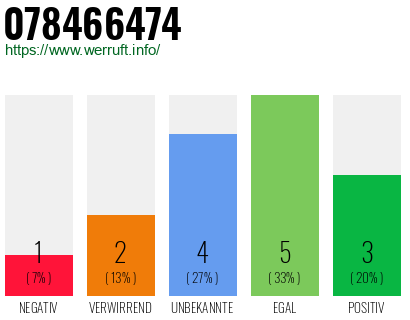 Rufnummer 078466474 Telefonnummer 078466474