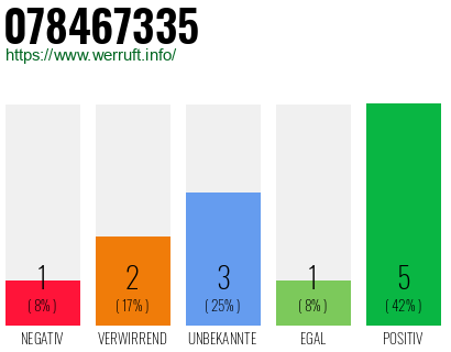 Rufnummer 078467335 Telefonnummer 078467335