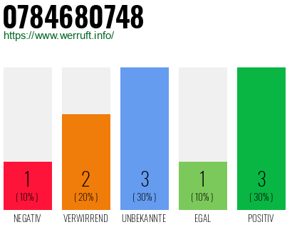 Rufnummer 0784680748 Telefonnummer 0784680748