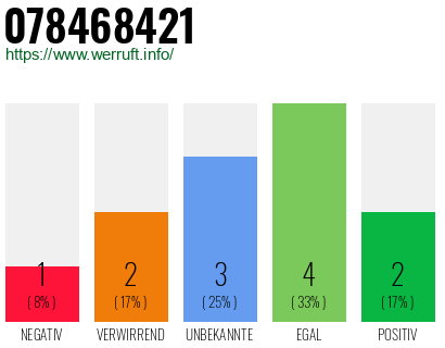 Rufnummer 078468421 Telefonnummer 078468421