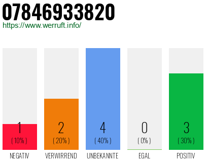 Rufnummer 07846933820 Telefonnummer 07846933820