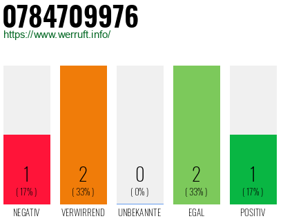 Rufnummer 0784709976 Telefonnummer 0784709976