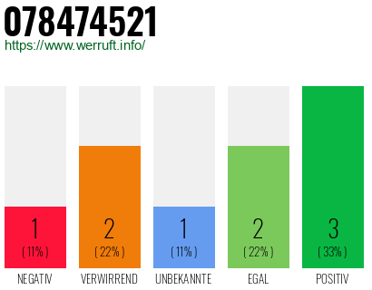 Rufnummer 078474521 Telefonnummer 078474521