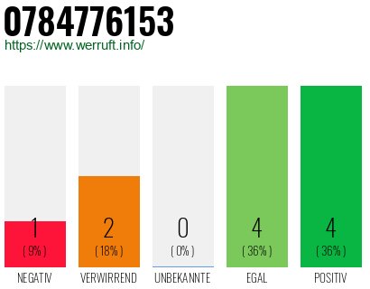 Rufnummer 0784776153 Telefonnummer 0784776153