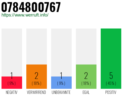 Rufnummer 0784800767 Telefonnummer 0784800767
