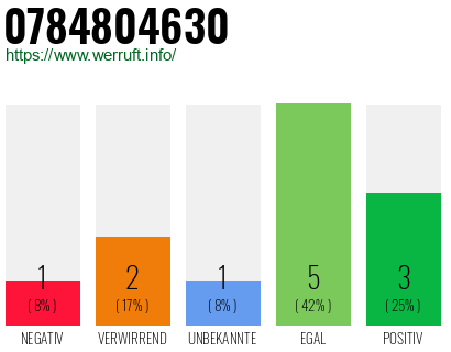 Rufnummer 0784804630 Telefonnummer 0784804630