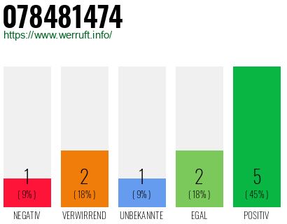 Rufnummer 078481474 Telefonnummer 078481474