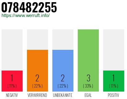 Rufnummer 078482255 Telefonnummer 078482255