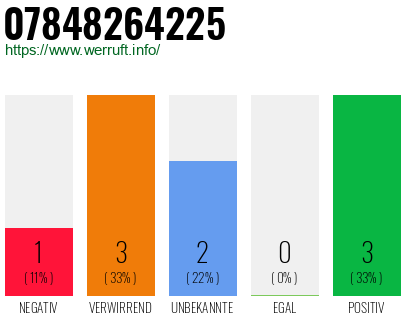 Rufnummer 07848264225 Telefonnummer 07848264225