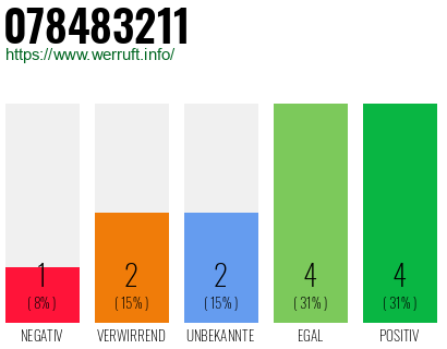 Rufnummer 078483211 Telefonnummer 078483211
