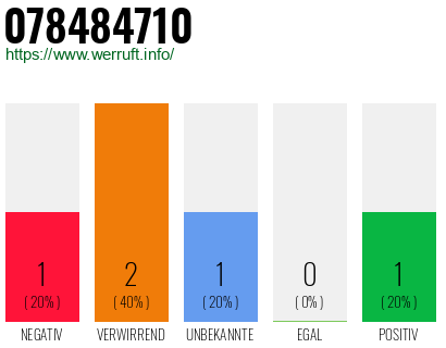 Rufnummer 078484710 Telefonnummer 078484710